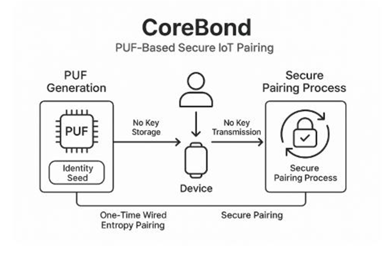 CoreBond pairing diagram