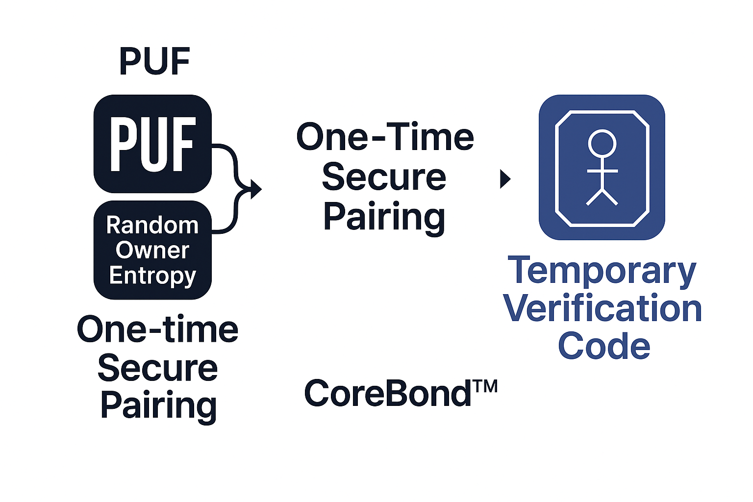 PUF to pairing to verification diagram